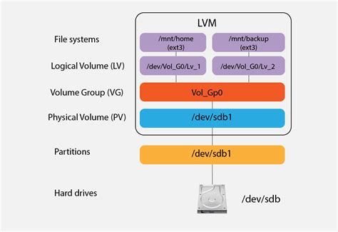 lvm move lv to another vg|Is there a simple way to move/copy a logical volume from one .